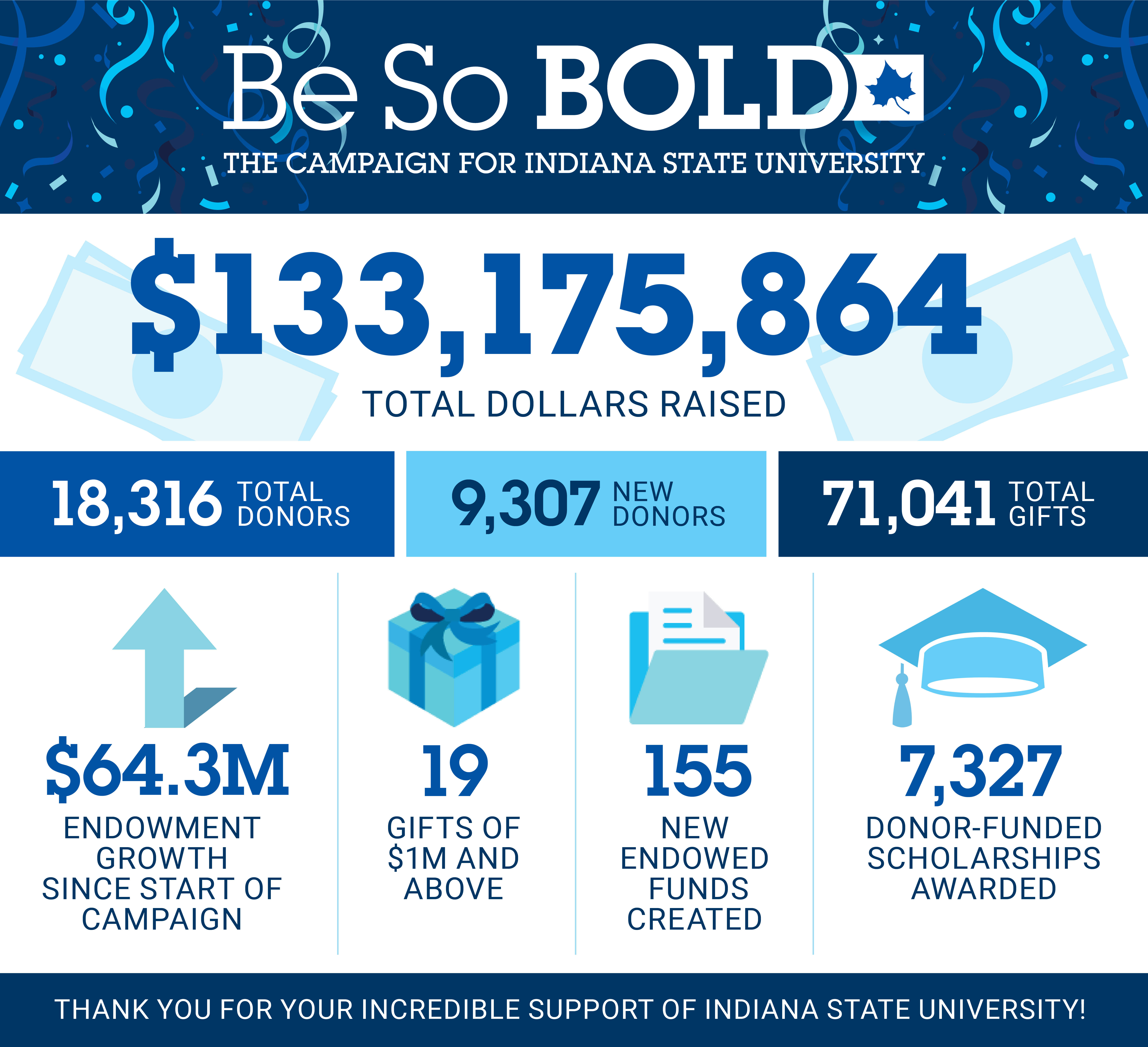 Be So BOLD campaign raised $133,175,864 with 18,316 donors, 9,307 new donors, 71,041 gifts, $64.3M endowment growth, 19 gifts over $1M, 155 new endowed funds, a